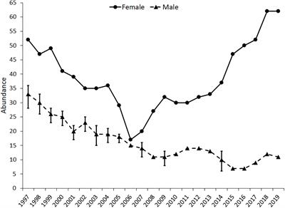 Frequency and Density Associated Grouping Patterns of Male Roosevelt Elk